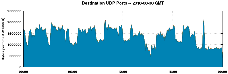 Destination UDP Ports