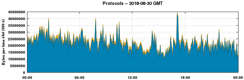 Protocols