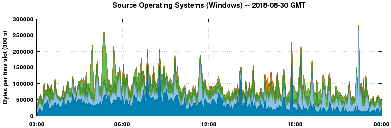 Source Operating Systems (Windows)