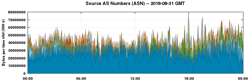 Source AS Numbers (ASNs)