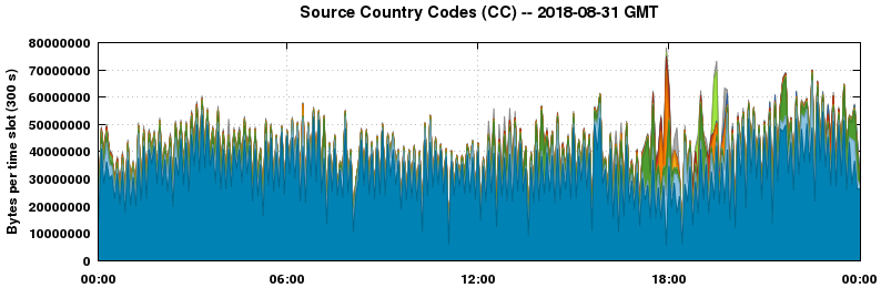 Source Country Codes (CCs)