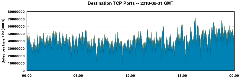 Destination TCP Ports