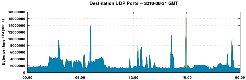 Destination UDP Ports