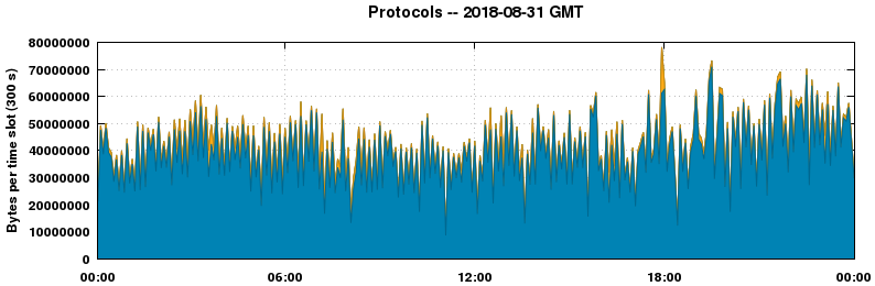 Protocols