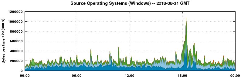 Source Operating Systems (Windows)