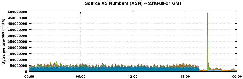 Source AS Numbers (ASNs)