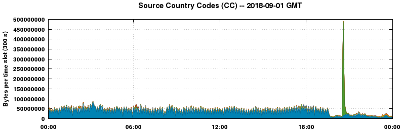 Source Country Codes (CCs)