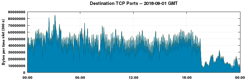 Destination TCP Ports