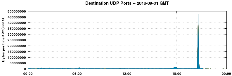 Destination UDP Ports