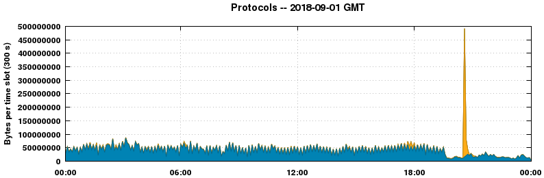 Protocols