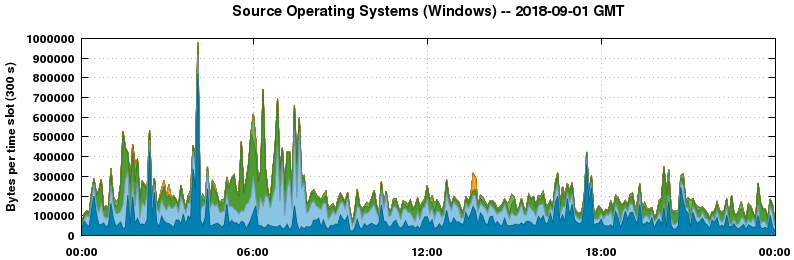 Source Operating Systems (Windows)
