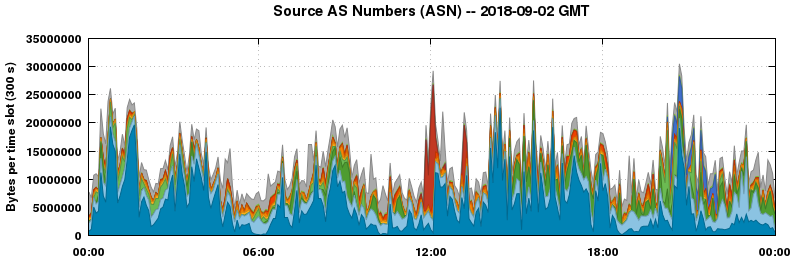 Source AS Numbers (ASNs)