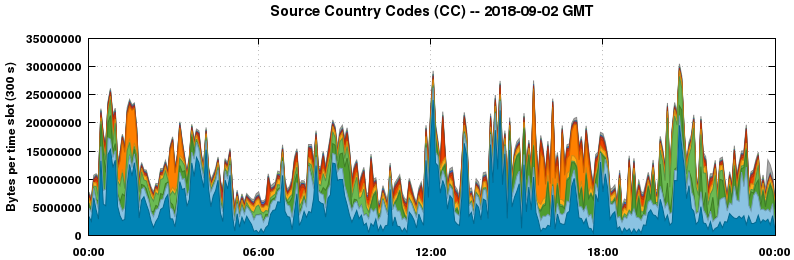 Source Country Codes (CCs)