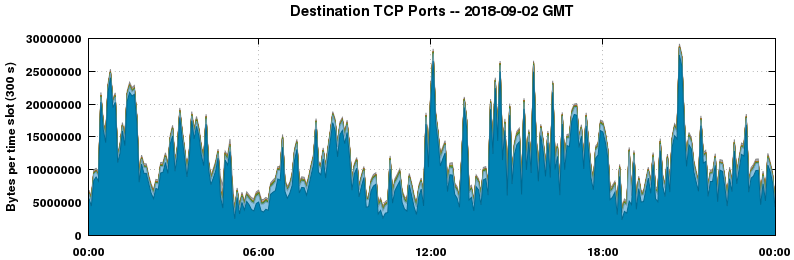 Destination TCP Ports