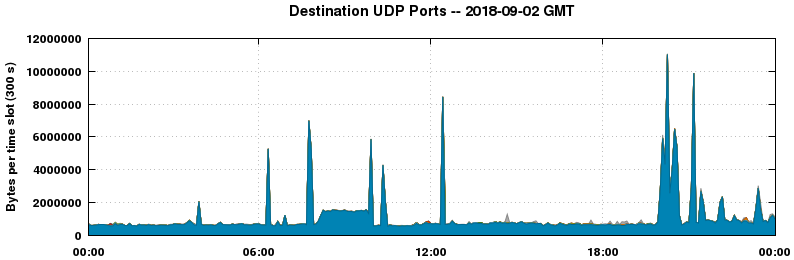 Destination UDP Ports
