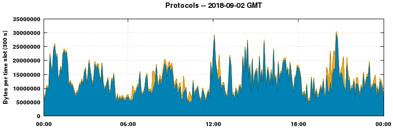 Protocols