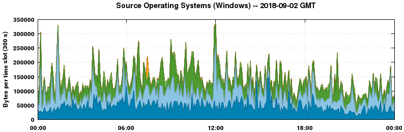 Source Operating Systems (Windows)
