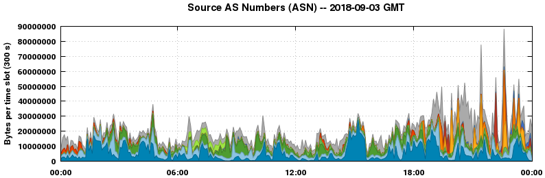Source AS Numbers (ASNs)
