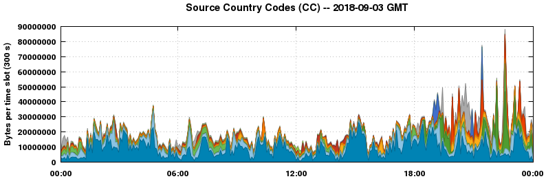 Source Country Codes (CCs)