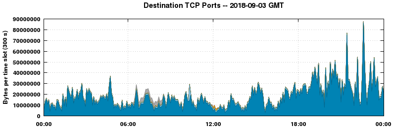 Destination TCP Ports