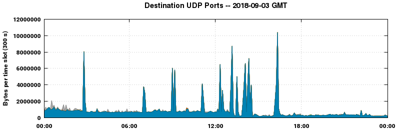 Destination UDP Ports