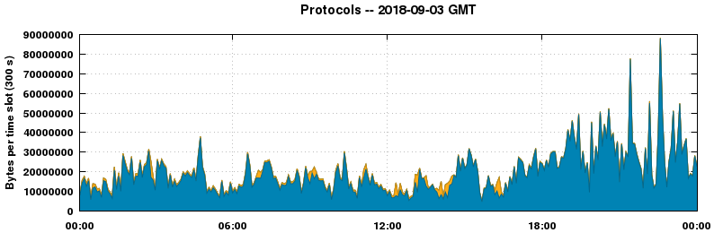 Protocols