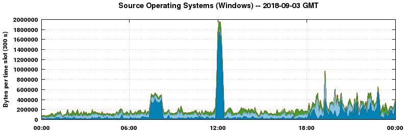 Source Operating Systems (Windows)