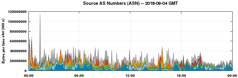 Source AS Numbers (ASNs)