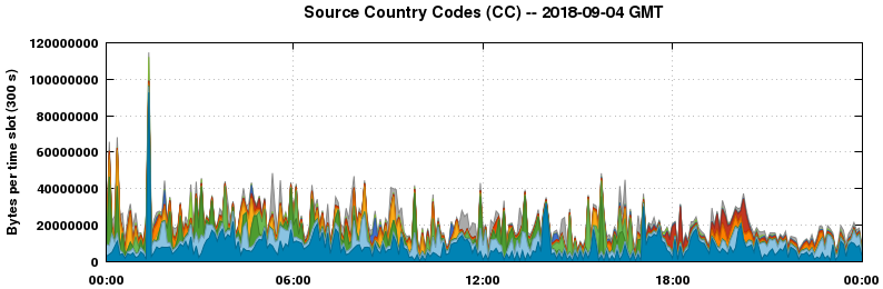 Source Country Codes (CCs)