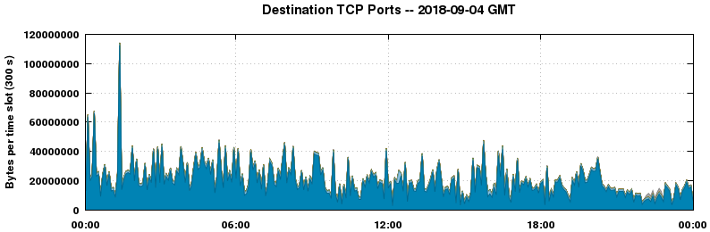 Destination TCP Ports