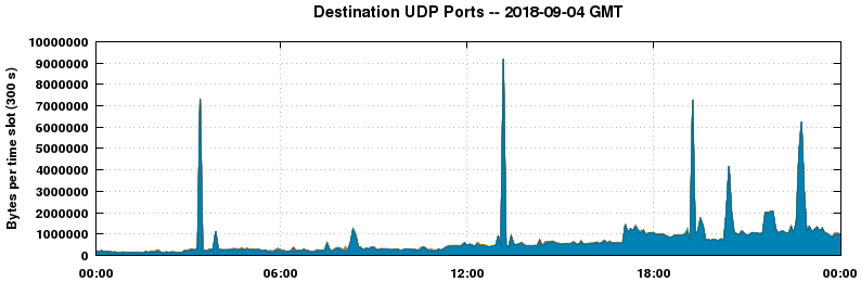 Destination UDP Ports