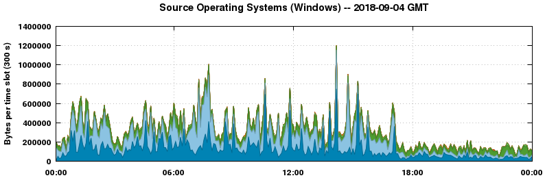 Source Operating Systems (Windows)
