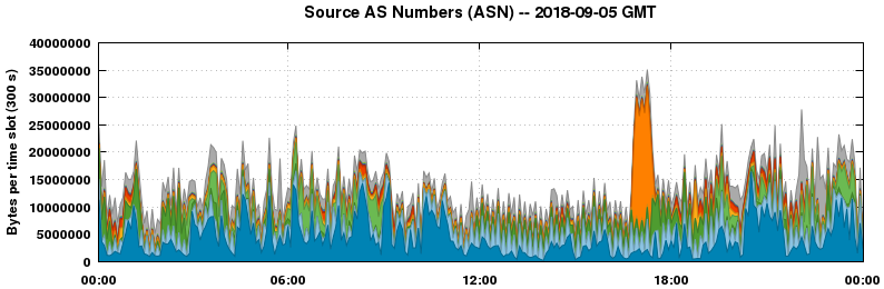 Source AS Numbers (ASNs)
