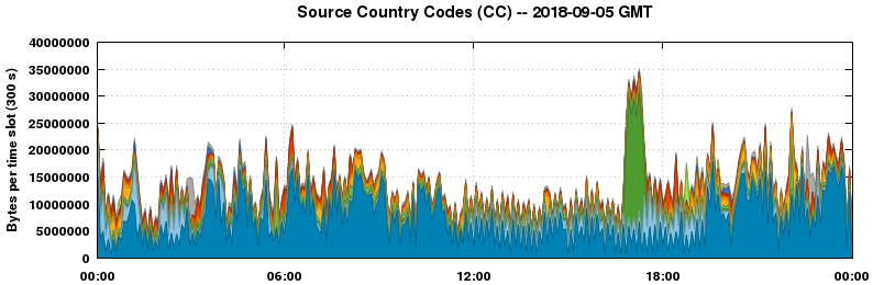 Source Country Codes (CCs)