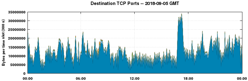 Destination TCP Ports