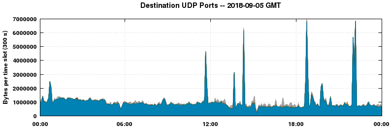 Destination UDP Ports
