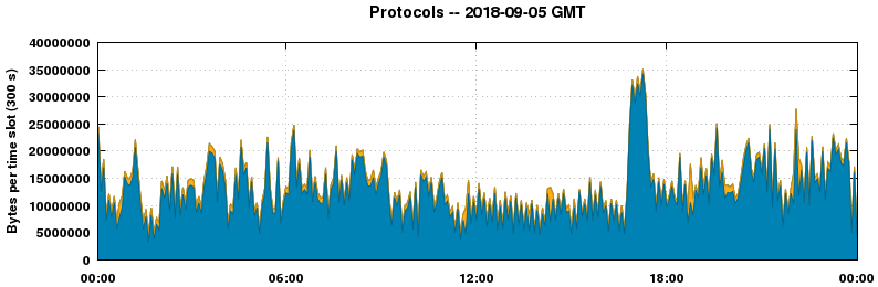 Protocols