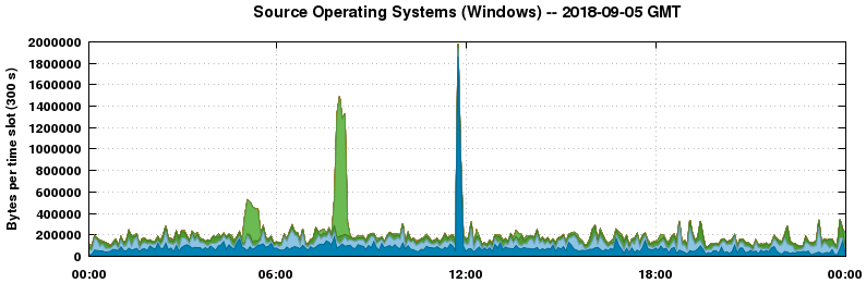 Source Operating Systems (Windows)