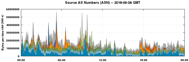 Source AS Numbers (ASNs)