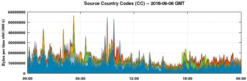 Source Country Codes (CCs)