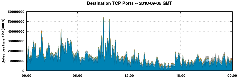 Destination TCP Ports