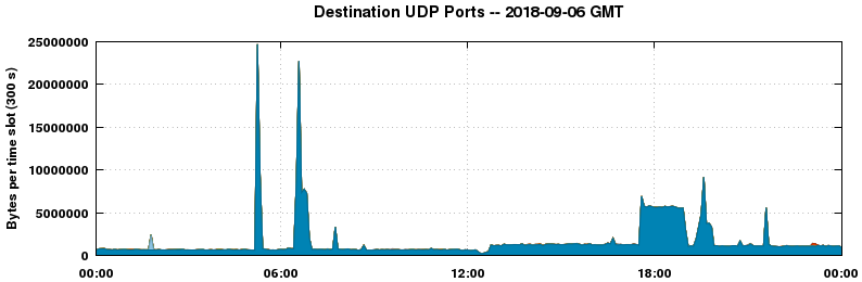 Destination UDP Ports