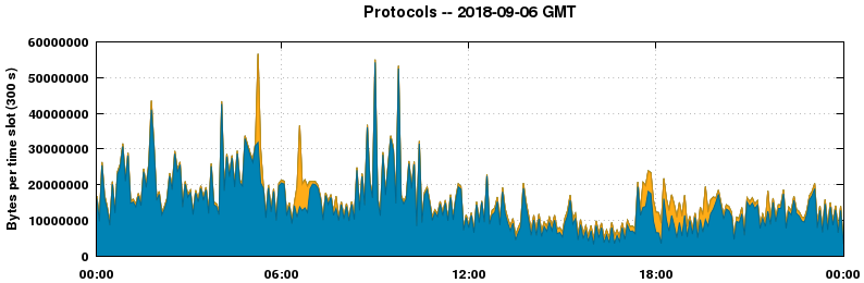 Protocols
