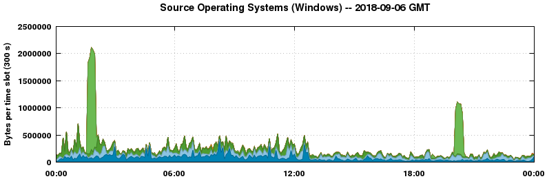 Source Operating Systems (Windows)