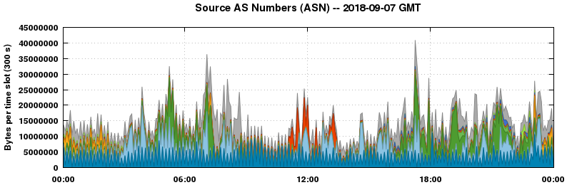 Source AS Numbers (ASNs)