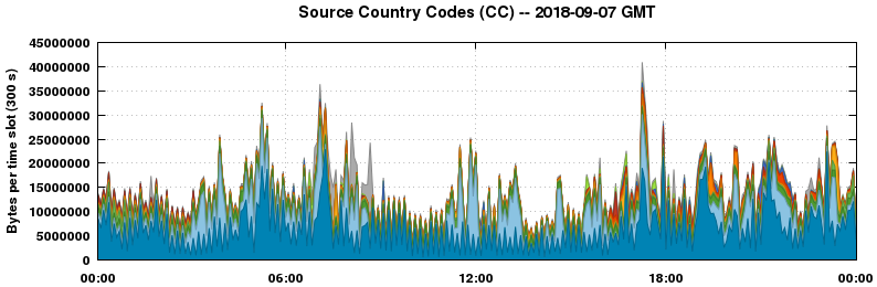 Source Country Codes (CCs)