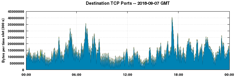 Destination TCP Ports
