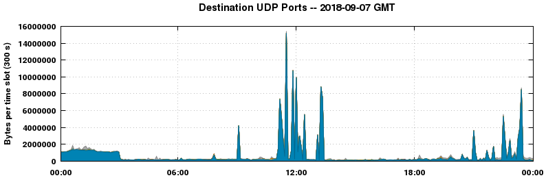 Destination UDP Ports
