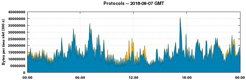 Protocols