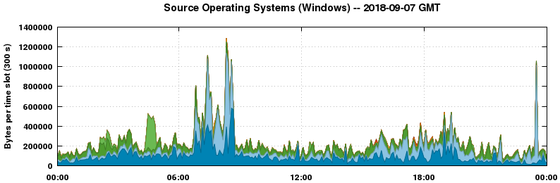 Source Operating Systems (Windows)